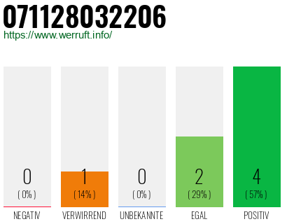 Rufnummer 071128032206 Telefonnummer 071128032206