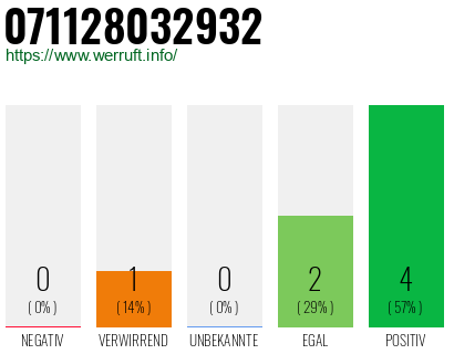 Rufnummer 071128032932 Telefonnummer 071128032932