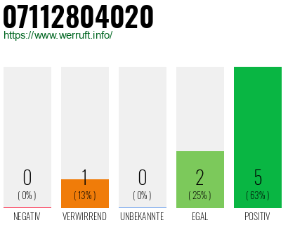 Rufnummer 07112804020 Telefonnummer 07112804020