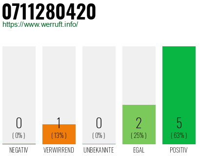 Rufnummer 0711280420 Telefonnummer 0711280420