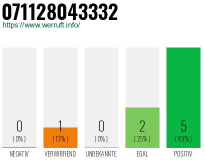 Rufnummer 071128043332 Telefonnummer 071128043332