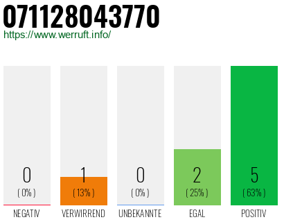 Rufnummer 071128043770 Telefonnummer 071128043770