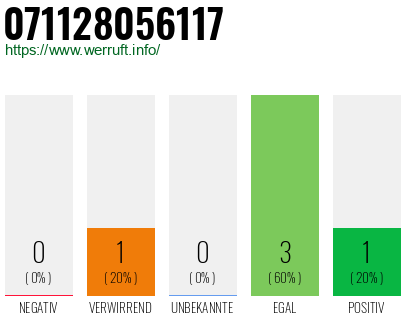 Rufnummer 071128056117 Telefonnummer 071128056117