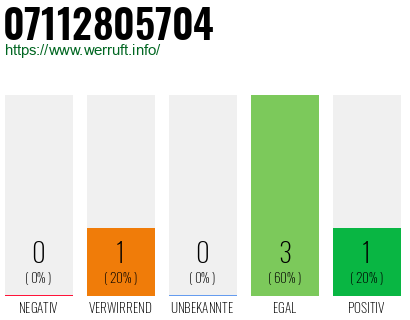 Rufnummer 07112805704 Telefonnummer 07112805704