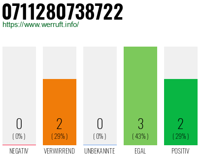 Rufnummer 0711280738722 Telefonnummer 0711280738722