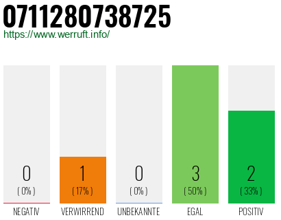 Rufnummer 0711280738725 Telefonnummer 0711280738725