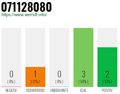 Rufnummer 071128080 Telefonnummer 071128080