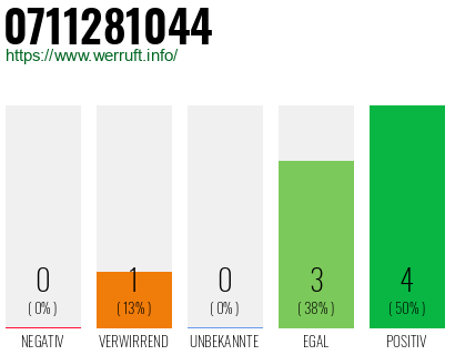 Rufnummer 0711281044 Telefonnummer 0711281044