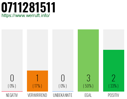 Rufnummer 0711281511 Telefonnummer 0711281511