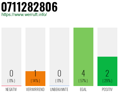 Rufnummer 0711282806 Telefonnummer 0711282806