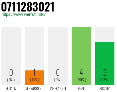 Rufnummer 0711283021 Telefonnummer 0711283021