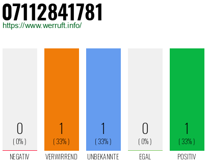 Rufnummer 07112841781 Telefonnummer 07112841781