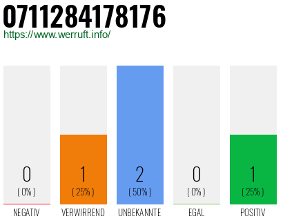 Rufnummer 0711284178176 Telefonnummer 0711284178176