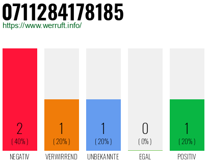 Rufnummer 0711284178185 Telefonnummer 0711284178185