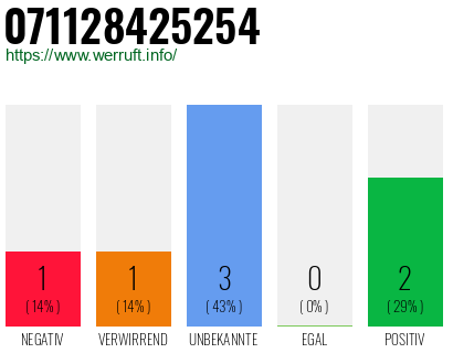 Rufnummer 071128425254 Telefonnummer 071128425254