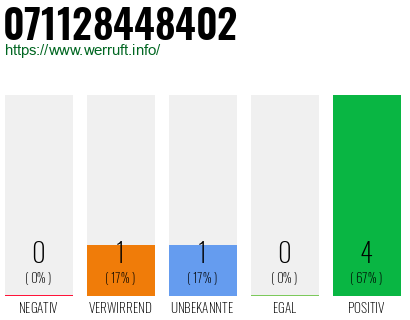 Rufnummer 071128448402 Telefonnummer 071128448402
