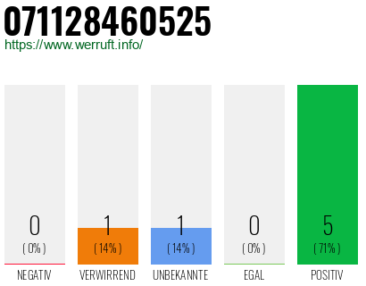 Rufnummer 071128460525 Telefonnummer 071128460525
