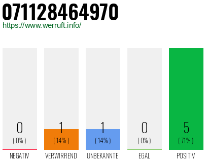 Rufnummer 071128464970 Telefonnummer 071128464970