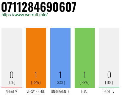 Rufnummer 0711284690607 Telefonnummer 0711284690607