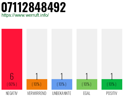 Rufnummer 07112848492 Telefonnummer 07112848492