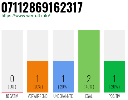 Rufnummer 07112869162317 Telefonnummer 07112869162317
