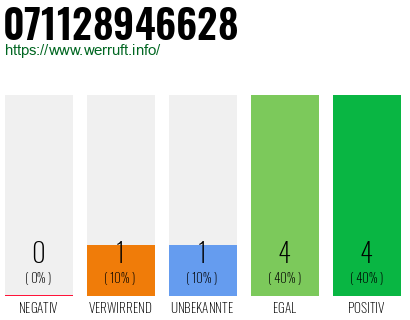 Rufnummer 071128946628 Telefonnummer 071128946628