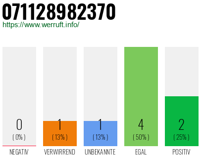 Rufnummer 071128982370 Telefonnummer 071128982370