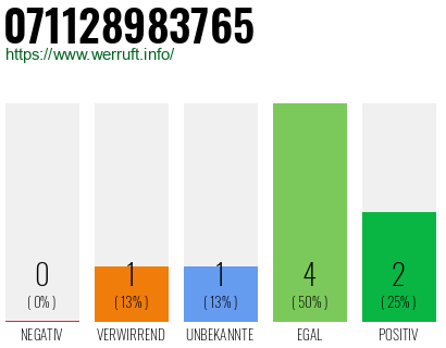 Rufnummer 071128983765 Telefonnummer 071128983765