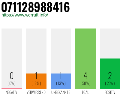 Rufnummer 071128988416 Telefonnummer 071128988416