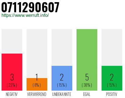 Rufnummer 0711290607 Telefonnummer 0711290607