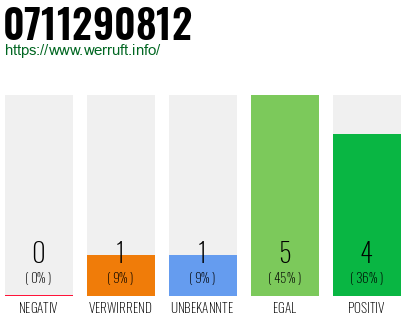 Rufnummer 0711290812 Telefonnummer 0711290812