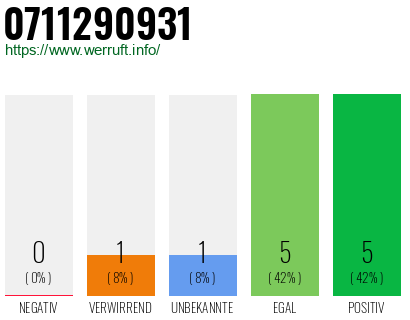 Rufnummer 0711290931 Telefonnummer 0711290931