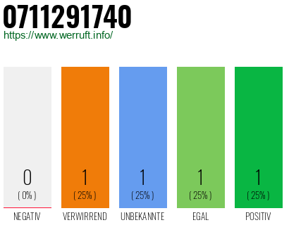 Rufnummer 0711291740 Telefonnummer 0711291740