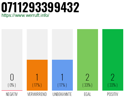 Rufnummer 0711293399432 Telefonnummer 0711293399432