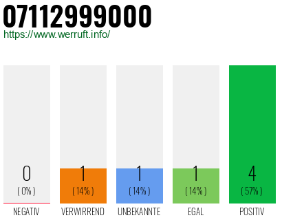 Rufnummer 07112999000 Telefonnummer 07112999000