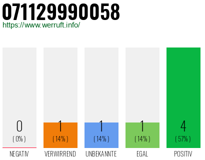 Rufnummer 071129990058 Telefonnummer 071129990058