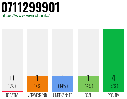 Rufnummer 0711299901 Telefonnummer 0711299901