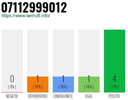 Rufnummer 07112999012 Telefonnummer 07112999012