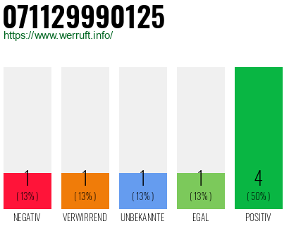Rufnummer 071129990125 Telefonnummer 071129990125