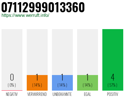 Rufnummer 07112999013360 Telefonnummer 07112999013360