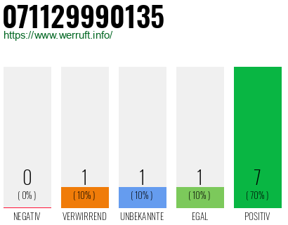 Rufnummer 071129990135 Telefonnummer 071129990135