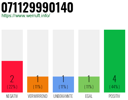 Rufnummer 071129990140 Telefonnummer 071129990140