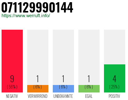 Rufnummer 071129990144 Telefonnummer 071129990144