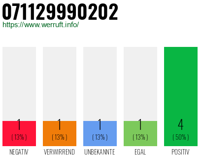 Rufnummer 071129990202 Telefonnummer 071129990202