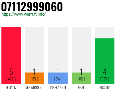 Rufnummer 07112999060 Telefonnummer 07112999060