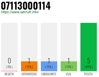 Rufnummer 07113000114 Telefonnummer 07113000114
