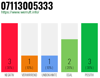 Rufnummer 07113005333 Telefonnummer 07113005333