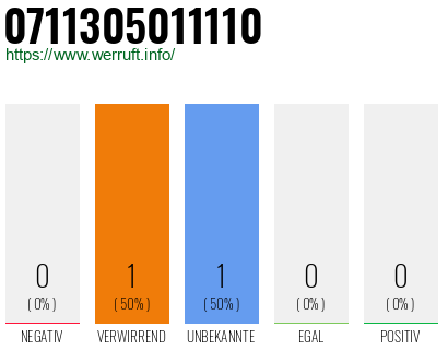 Rufnummer 0711305011110 Telefonnummer 0711305011110