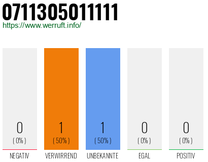 Rufnummer 0711305011111 Telefonnummer 0711305011111