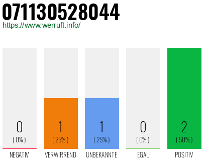 Rufnummer 071130528044 Telefonnummer 071130528044